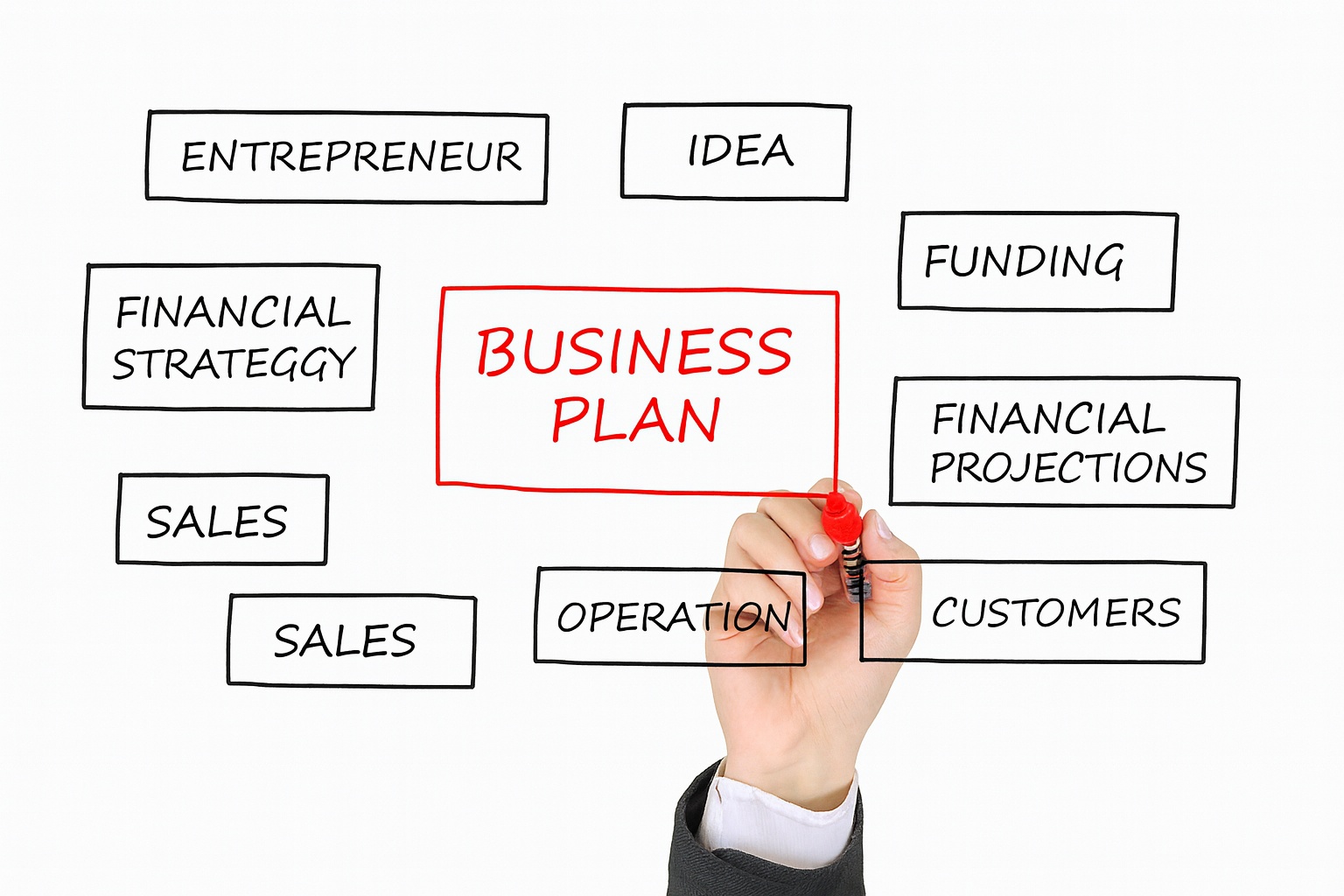 his is how a strong business plan is created.